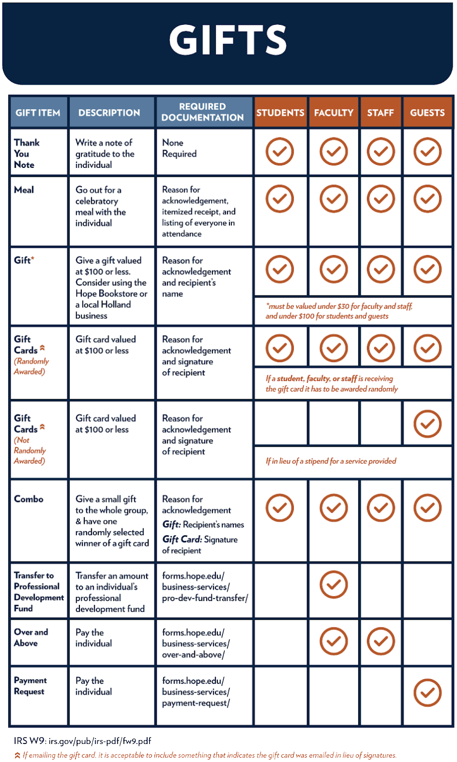 A chart outlining gift options for various people in the Hope College community