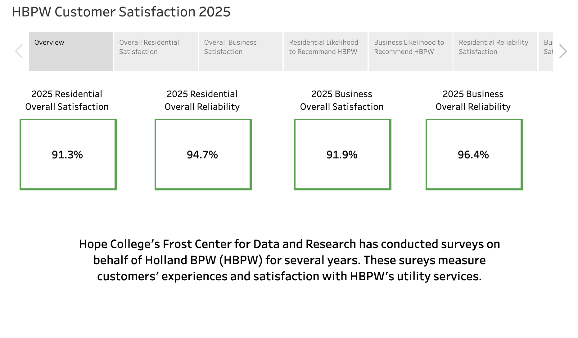 Screenshot of the 2025 Holland BPW Customer Satisfaction Survey with 90% overall satisfaction and 96.2% in service reliability