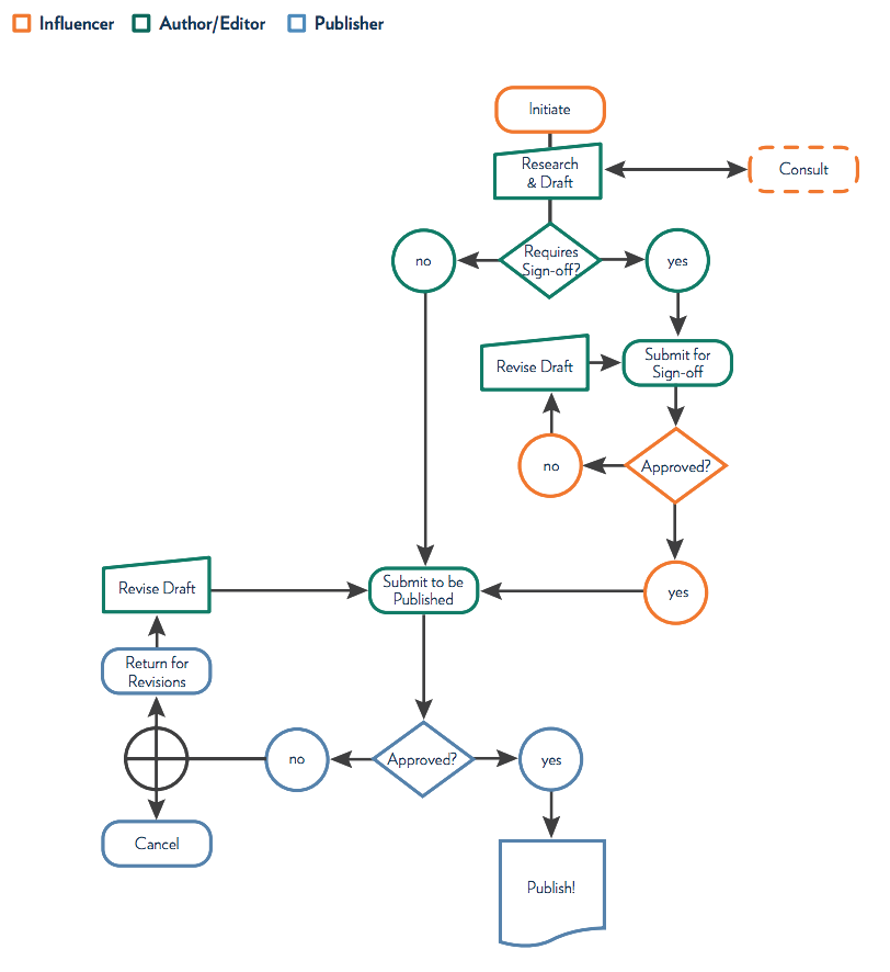 Graph of three person workflow