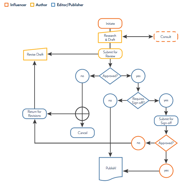 Graph of workflow between three people