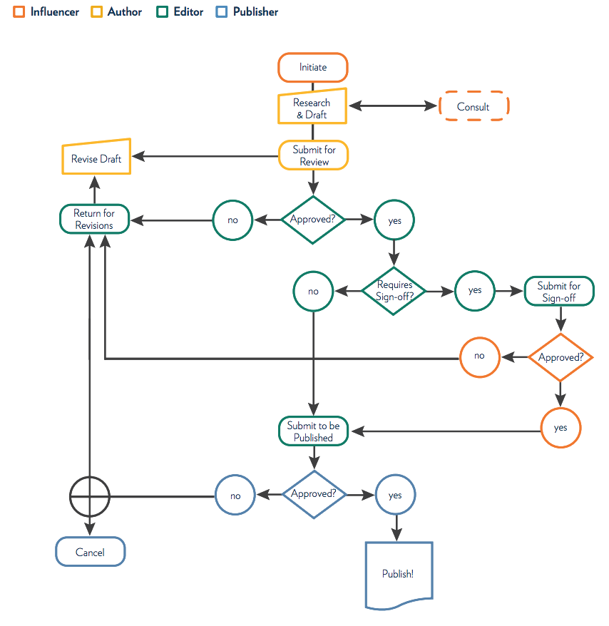 Graph of workflow between four people
