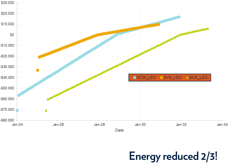 Line charts demonstrating the increase in energy savings over the past year